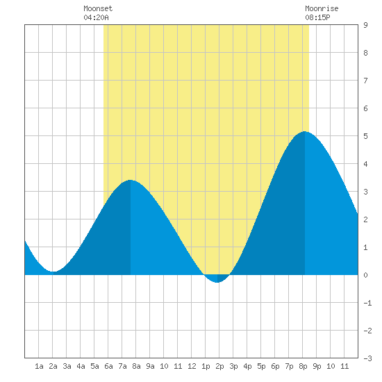 Chincoteague Island tide chart for Sunday, July 2, 2023