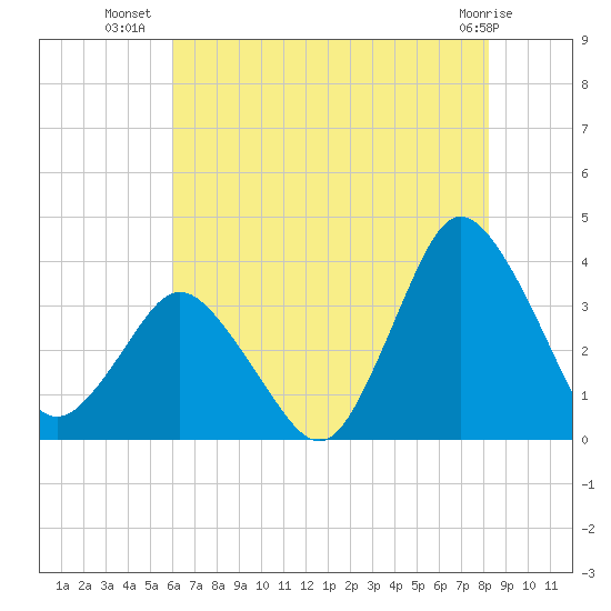 Chincoteague Island tide chart for Sunday, July 30, 2023