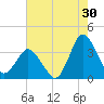 Chincoteague Island tide chart for Sunday, July 30, 2023
