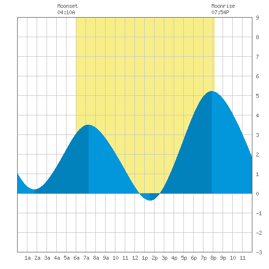 Chincoteague Island tide chart for Monday, July 31, 2023