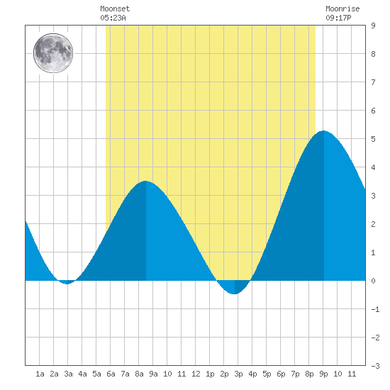 Chincoteague Island tide chart for Monday, July 3, 2023