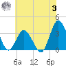 Chincoteague Island tide chart for Monday, July 3, 2023
