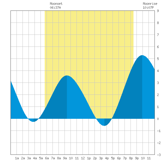 Chincoteague Island tide chart for Tuesday, July 4, 2023