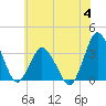 Chincoteague Island tide chart for Tuesday, July 4, 2023