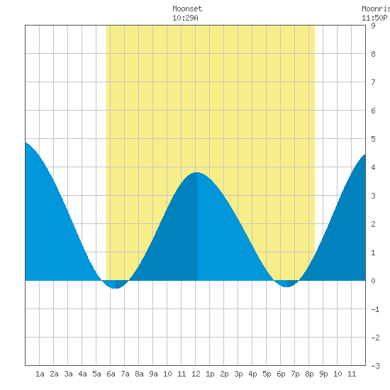 Chincoteague Island tide chart for Friday, July 7, 2023