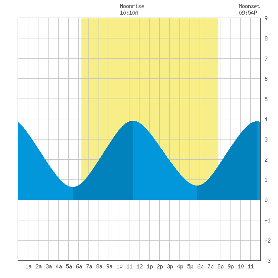 Chincoteague Island tide chart for Sunday, August 20, 2023