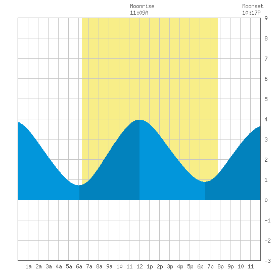 Chincoteague Island tide chart for Monday, August 21, 2023