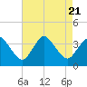 Chincoteague Island tide chart for Monday, August 21, 2023