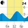 Chincoteague Island tide chart for Thursday, August 24, 2023