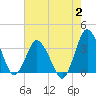 Chincoteague Island tide chart for Wednesday, August 2, 2023
