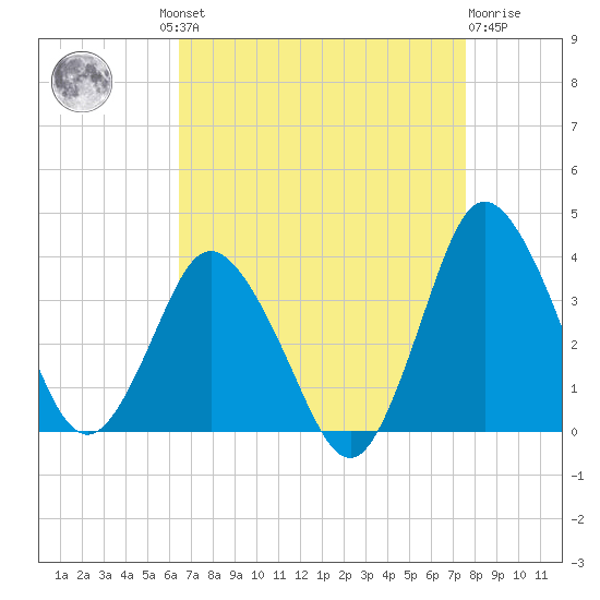 Chincoteague Island tide chart for Wednesday, August 30, 2023