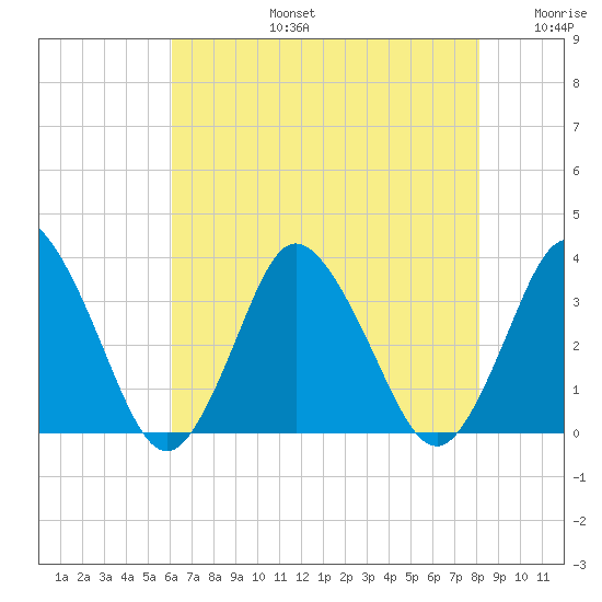Chincoteague Island tide chart for Saturday, August 5, 2023