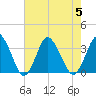 Chincoteague Island tide chart for Saturday, August 5, 2023