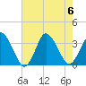 Chincoteague Island tide chart for Sunday, August 6, 2023