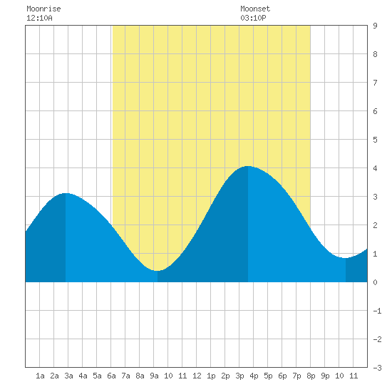 Chincoteague Island tide chart for Wednesday, August 9, 2023