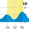 Chincoteague Island tide chart for Sunday, September 10, 2023
