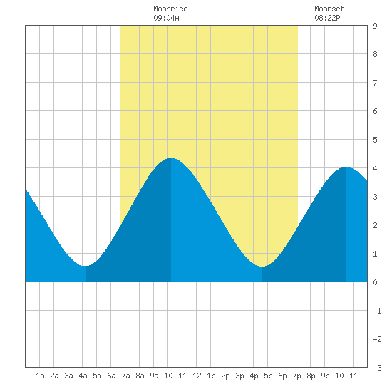Chincoteague Island tide chart for Sunday, September 17, 2023