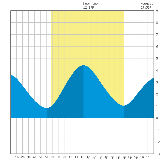 Chincoteague Island tide chart for Wednesday, September 20, 2023