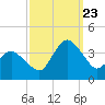 Chincoteague Island tide chart for Saturday, September 23, 2023