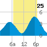Chincoteague Island tide chart for Monday, September 25, 2023