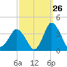 Chincoteague Island tide chart for Tuesday, September 26, 2023
