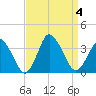 Chincoteague Island tide chart for Monday, September 4, 2023