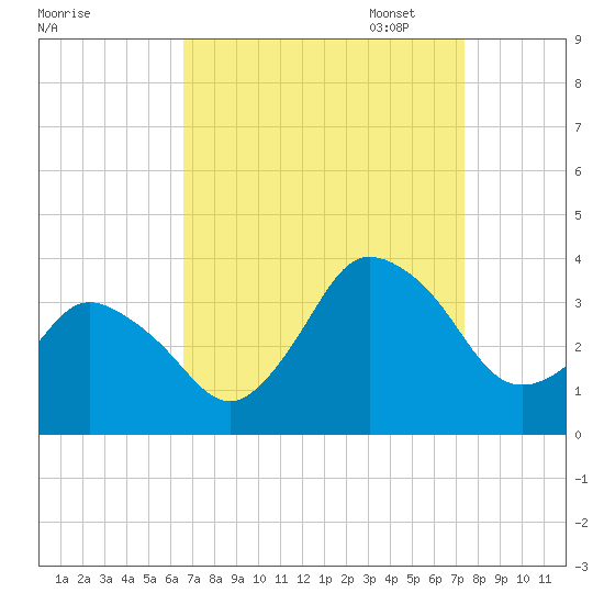 Chincoteague Island tide chart for Thursday, September 7, 2023