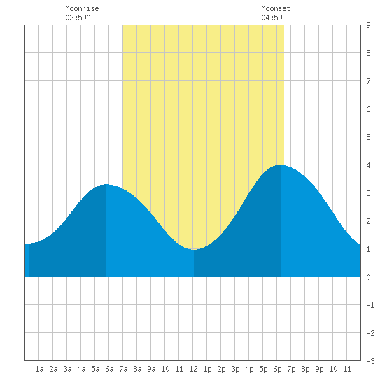 Chincoteague Island tide chart for Tuesday, October 10, 2023