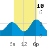 Chincoteague Island tide chart for Tuesday, October 10, 2023
