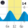 Chincoteague Island tide chart for Saturday, October 14, 2023
