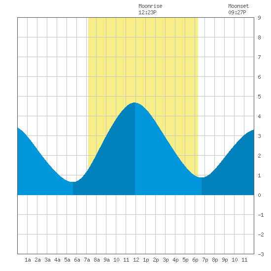 Chincoteague Island tide chart for Thursday, October 19, 2023