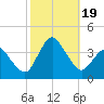 Chincoteague Island tide chart for Thursday, October 19, 2023