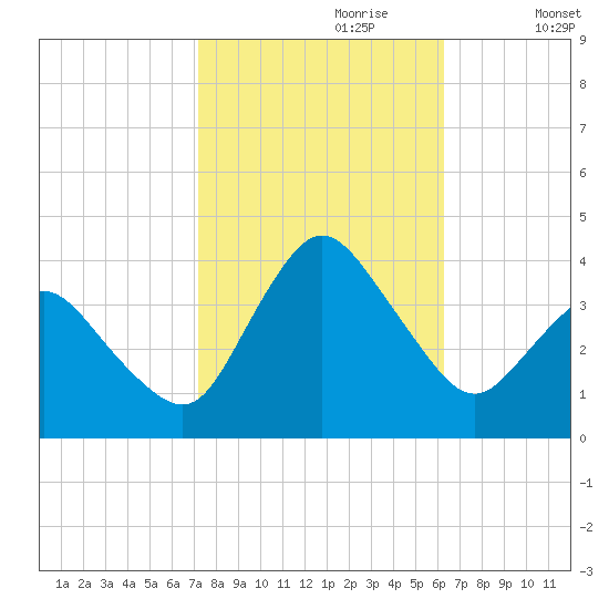 Chincoteague Island tide chart for Friday, October 20, 2023