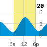 Chincoteague Island tide chart for Friday, October 20, 2023