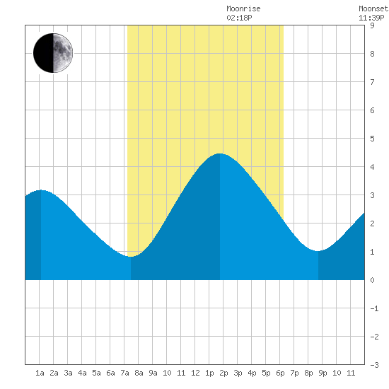 Chincoteague Island tide chart for Saturday, October 21, 2023
