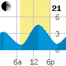 Chincoteague Island tide chart for Saturday, October 21, 2023