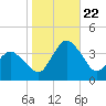 Chincoteague Island tide chart for Sunday, October 22, 2023