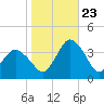 Chincoteague Island tide chart for Monday, October 23, 2023