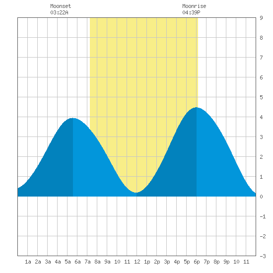 Chincoteague Island tide chart for Wednesday, October 25, 2023