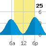 Chincoteague Island tide chart for Wednesday, October 25, 2023