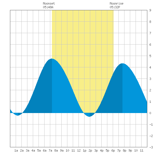 Chincoteague Island tide chart for Friday, October 27, 2023