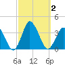 Chincoteague Island tide chart for Monday, October 2, 2023