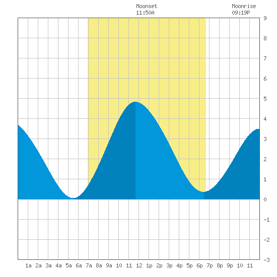 Chincoteague Island tide chart for Tuesday, October 3, 2023