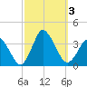 Chincoteague Island tide chart for Tuesday, October 3, 2023