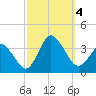 Chincoteague Island tide chart for Wednesday, October 4, 2023