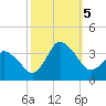 Chincoteague Island tide chart for Thursday, October 5, 2023