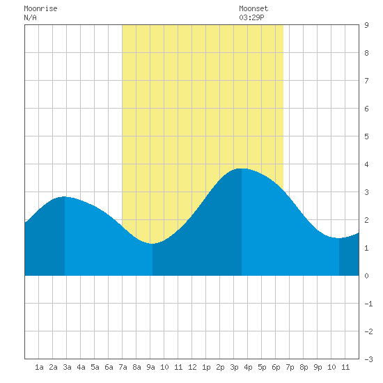 Chincoteague Island tide chart for Saturday, October 7, 2023