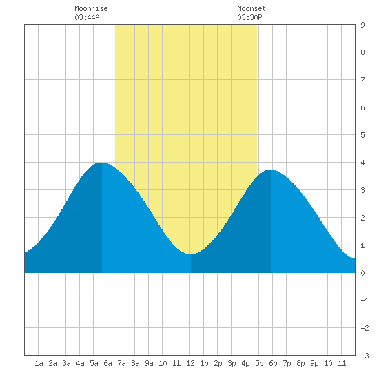 Chincoteague Island tide chart for Friday, November 10, 2023