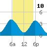 Chincoteague Island tide chart for Friday, November 10, 2023
