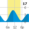 Chincoteague Island tide chart for Friday, November 17, 2023
